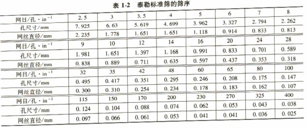 破碎機篩網(wǎng)泰勒標準篩的篩序 破碎機篩網(wǎng)泰勒標準篩的篩序