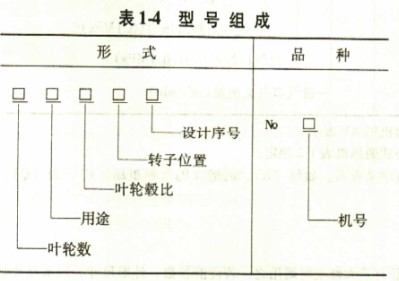 軸流風(fēng)機(jī)型號組成 軸流風(fēng)機(jī)型號組成