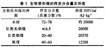 生物質和煤的揮發(fā)分含量及熱值 生物質和煤的揮發(fā)分含量及熱值