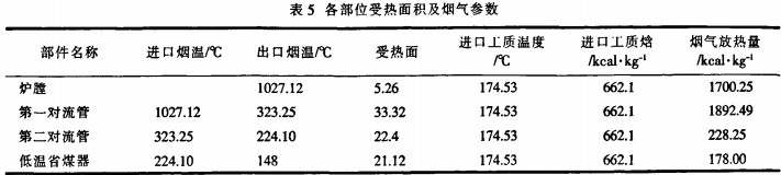 生物質鍋爐各受熱面積及煙氣參數(shù) 生物質鍋爐各受熱面積及煙氣參數(shù)