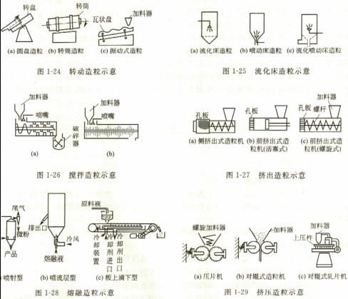 不同種類的造粒設(shè)備 不同種類的造粒設(shè)備