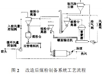 雷蒙磨改進(jìn)后的工藝流程圖 雷蒙磨改進(jìn)后的工藝流程圖