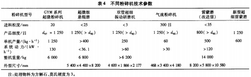 不同粉碎機技術(shù)參數(shù) 不同粉碎機技術(shù)參數(shù)