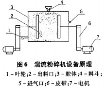 粉碎機(jī)設(shè)備原理 粉碎機(jī)設(shè)備原理