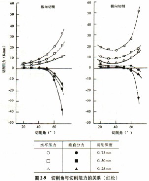 木材切片機切削角與切削阻力之間的關系 木材切片機切削角與切削阻力之間的關系
