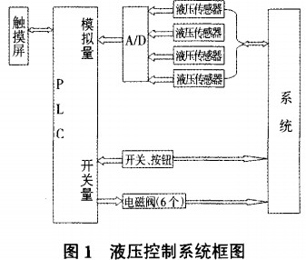 生物質(zhì)成型機(jī)液壓控制系統(tǒng) 生物質(zhì)成型機(jī)液壓控制系統(tǒng)