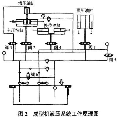 生物質(zhì)成型機(jī)顆粒機(jī)液壓系統(tǒng)工作原理圖 生物質(zhì)成型機(jī)顆粒機(jī)液壓系統(tǒng)工作原理圖