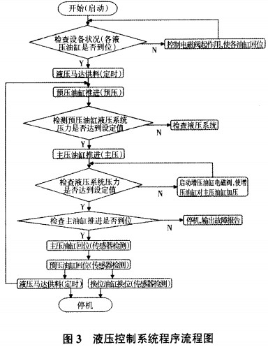 生物質(zhì)成型機(jī)液壓控制系統(tǒng)流程圖