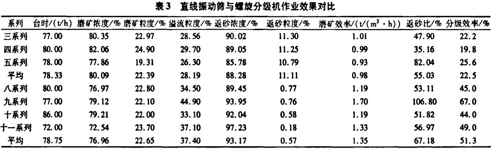 直線振動篩與螺旋分級機作業(yè)效果對比 直線振動篩與螺旋分級機作業(yè)效果對比