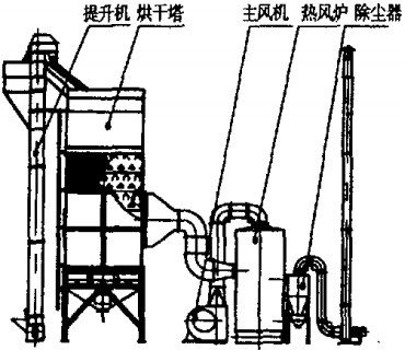 烘干機(jī),干燥機(jī),滾筒烘干機(jī) 烘干機(jī),干燥機(jī),滾筒烘干機(jī)