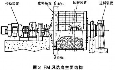 球磨機(jī)雷蒙磨 球磨機(jī)雷蒙磨