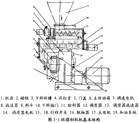 環(huán)模顆粒機主要結(jié)構(gòu)圖 環(huán)模顆粒機主要結(jié)構(gòu)圖