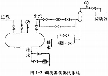 顆粒機調(diào)質(zhì)機蒸汽供應(yīng)圖 顆粒機調(diào)質(zhì)機蒸汽供應(yīng)圖