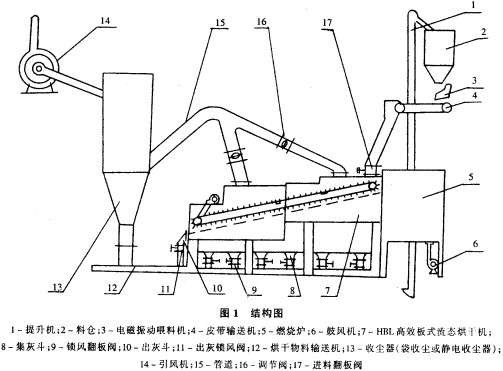 烘干機(jī)顆粒機(jī) 烘干機(jī)顆粒機(jī)
