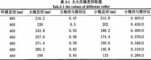 顆粒機壓輥取值 顆粒機壓輥取值