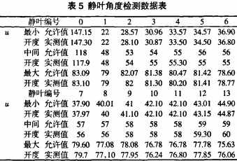風(fēng)機(jī)靜葉角度監(jiān)測數(shù)據(jù)表 風(fēng)機(jī)靜葉角度監(jiān)測數(shù)據(jù)表