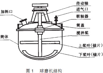 球磨機(jī)結(jié)構(gòu) 球磨機(jī)結(jié)構(gòu)