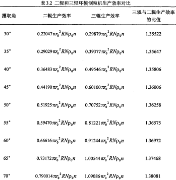 顆粒機(jī)生產(chǎn)效率對(duì)比 顆粒機(jī)生產(chǎn)效率對(duì)比