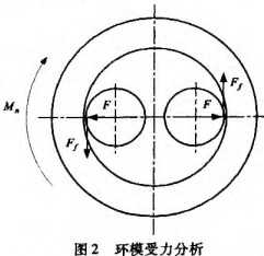 顆粒機(jī)環(huán)模受力分析圖 顆粒機(jī)環(huán)模受力分析圖