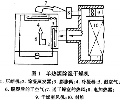 干燥機烘干機 干燥機烘干機