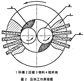 秸稈壓塊機工作原理圖 秸稈壓塊機工作原理圖