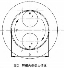秸稈壓塊機(jī)環(huán)模工作示意圖 秸稈壓塊機(jī)環(huán)模工作示意圖